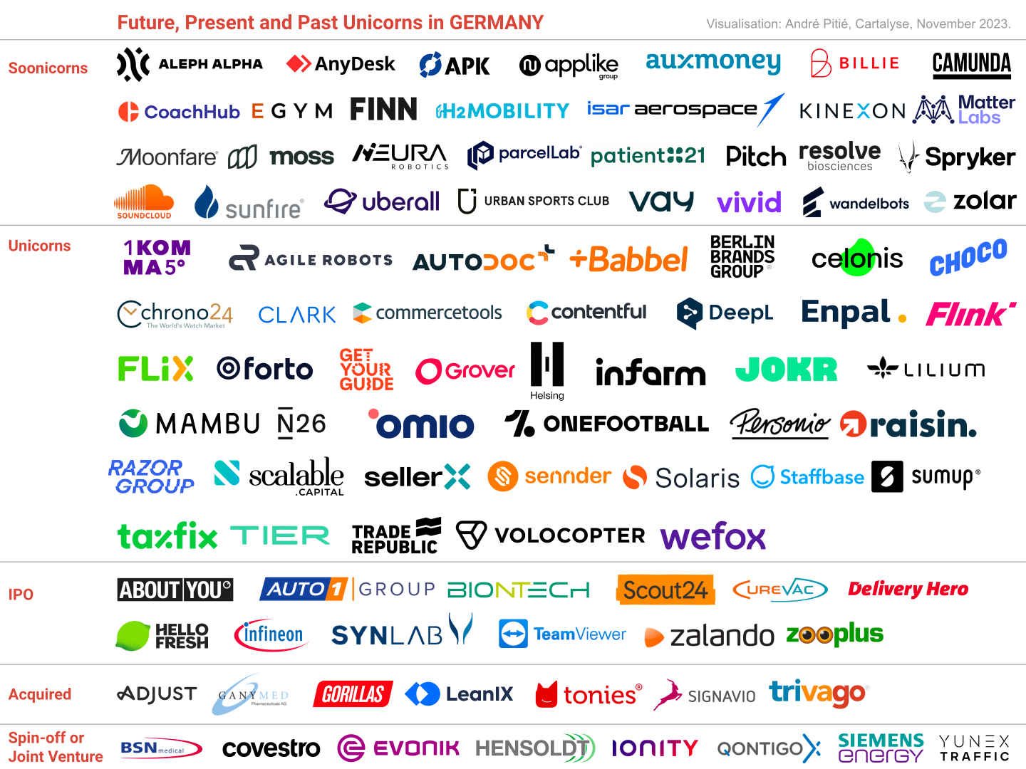 Soonicorns in Germany : Aleph Alpha, AnyDesk Software, APK AG, applike group, auxmoney, Billie, Camunda, CoachHub - The digital coaching platform, EGYM, FINN, H2 MOBILITY, Isar Aerospace, KINEXON, Matter Labs, Moonfare, Moss | Spend smarter, NEURA Robotics, parcelLab, Patient21, Pitch, Resolve Biosciences, Spryker, SoundCloud, Sunfire GmbH, Uberall, Urban Sports Club, Vay , Vivid Money, Wandelbots, zolar

Unicorns in Germany : 1KOMMA5°, Agile Robots AG, AUTODOC, Babbel, Berlin Brands Group, Celonis, Choco, Chrono24, CLARK, commercetools, Contentful, DeepL, Enpal, Flink, Flix, Forto, GetYourGuide, Grover, Helsing, INFARM, JOKR, Lilium, Mambu, N26, Omio, OneFootball, Personio, Raisin, Razor Group, Scalable Capital, SellerX, sennder, Solaris SE, Staffbase, SumUp, Taxfix, TIER Mobility, Trade Republic, Volocopter, wefox

IPO: ABOUT YOU, AUTO1 Group, BioNTech SE, Scout24 Group, CureVac, Delivery Hero, HelloFresh, Infineon Technologies, SYNLAB International, TeamViewer, Zalando, zooplus

Acquired : Adjust, Ganymed Pharmaceuticals, Gorillas, LeanIX, tonies®, SAP Signavio, trivago

Spin-off or joint venture : BSN medical, Covestro, Evonik, HENSOLDT, IONITY, Qontigo, Siemens Energy, Yunex Traffic

Date : November 2023